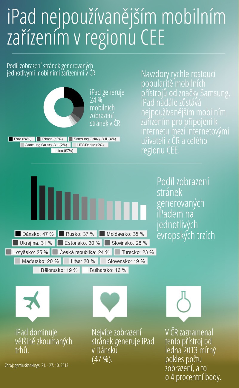 Infografika - iPad je nejpoužívanějším mobilním zařízením v regionu CEE