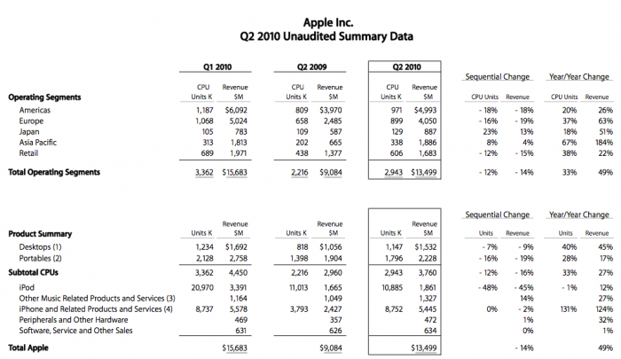 Apple financial 2010