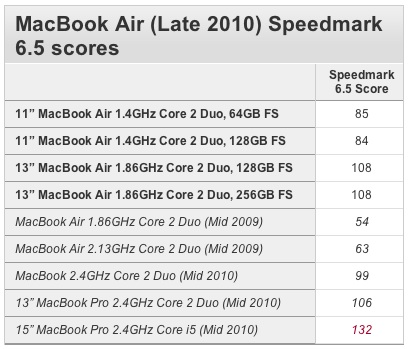 macbook air 2010 speedmark