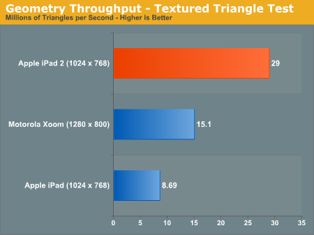 iPad-2-GLBenchmark-2.0
