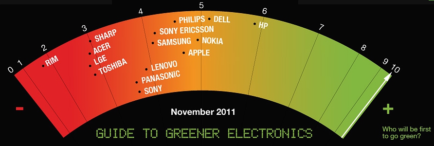 greenpeace-guide-to-greener-electronics