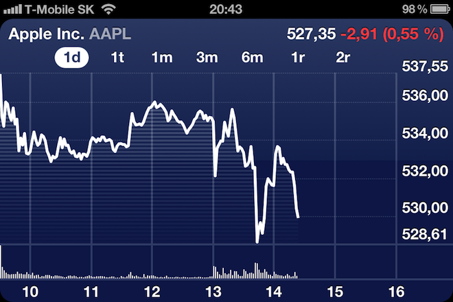 Jak na představení Apple The new iPad zareagovaly akcie Apple Inc., apple magazín, the new ipad, lsa, letem světem applem, apple, the new ipad, ipad 3, apple