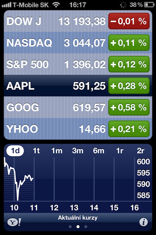 Cena akcií Applu se poprvé dostala nad 600 dolarů za kus