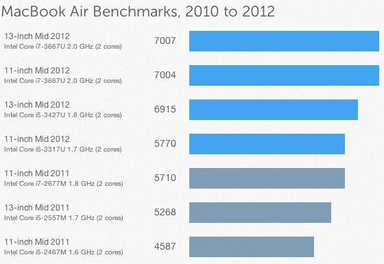 geekbench_mid_2012_macbook_air
