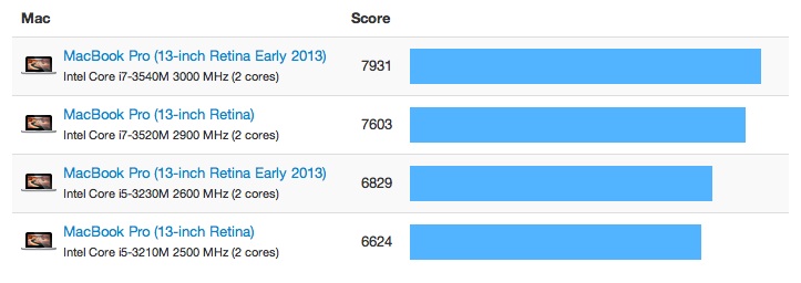 geekbench retina mbp early 2013 13
