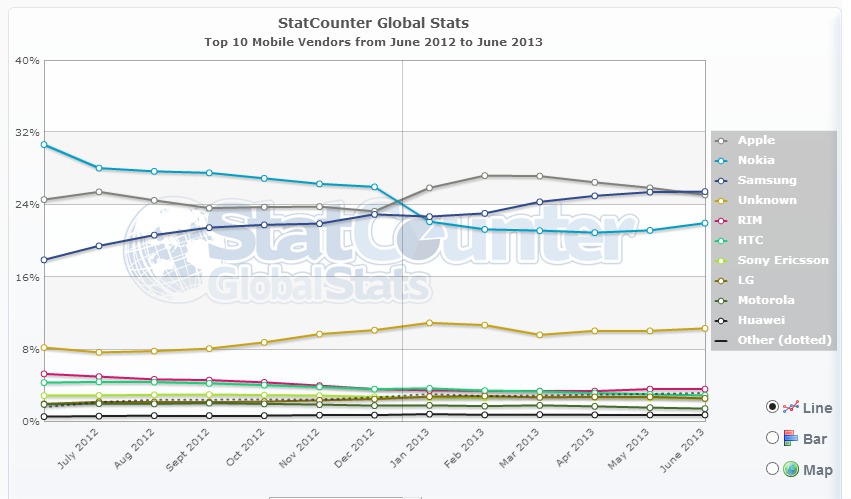 statcounter mobile vendor stats