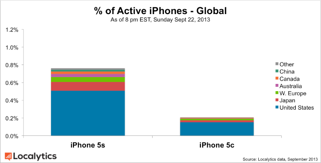 iphone usage global chart