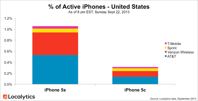iphone usage us chart