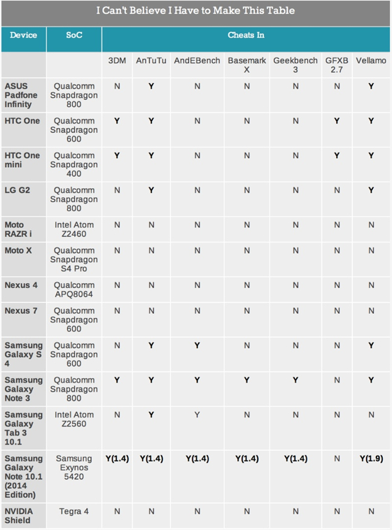 mobiledevices-cheatingbenchmarks