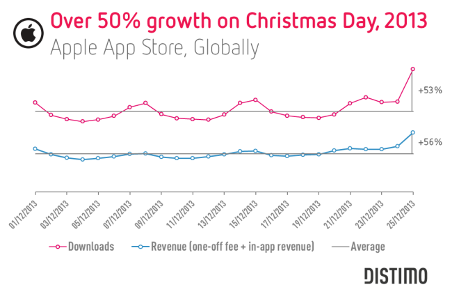 Over 50 percent growth on Christmas Day 2013