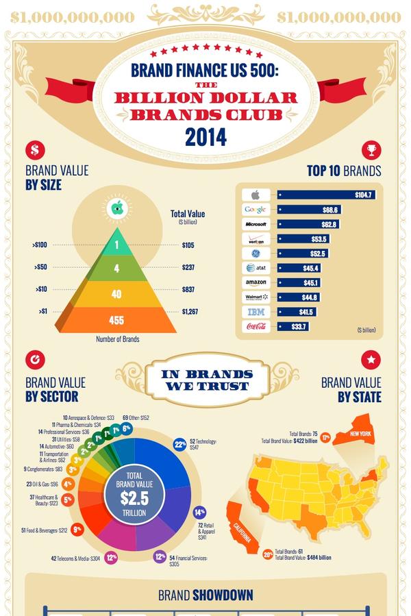 brand finance us 500 2104600