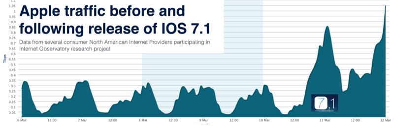 ios 7.1 traffic
