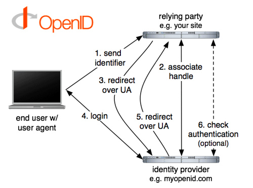 OpenID