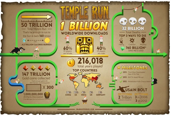 Temple Run Infographic
