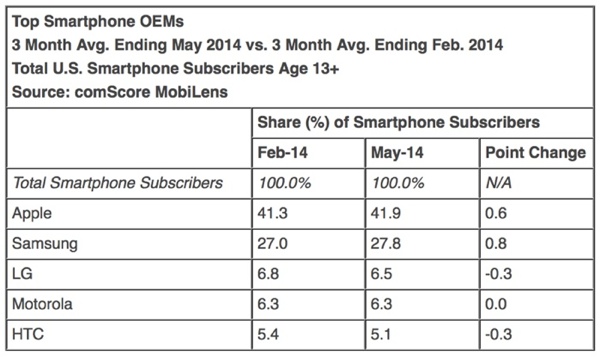 ComScore Smartphone sales USA may 2014