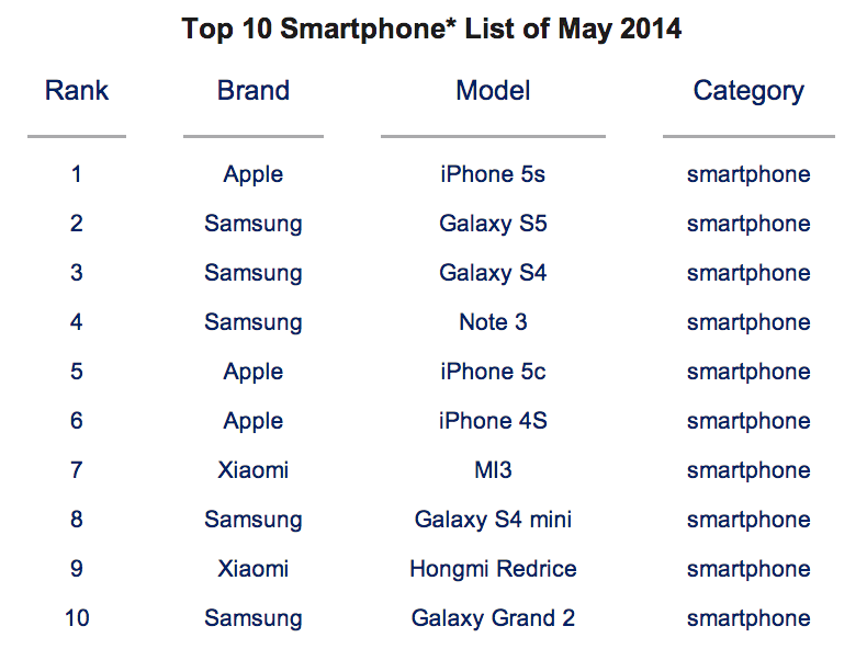 Counterpoint May 2014 smartphone sales