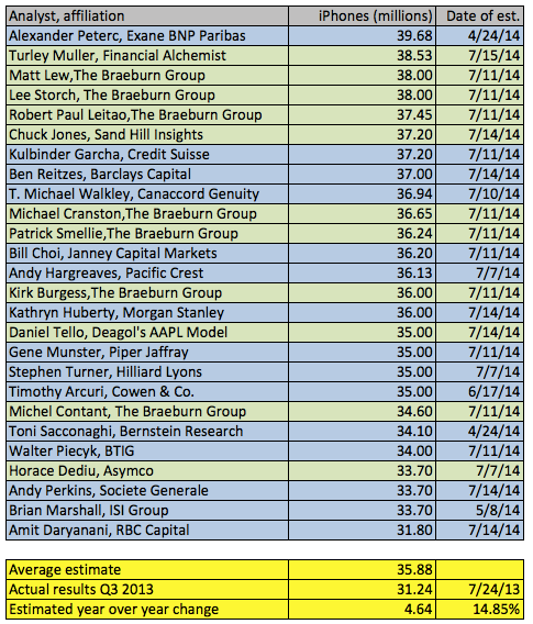 Fortune iPhone Sales Q3 2014