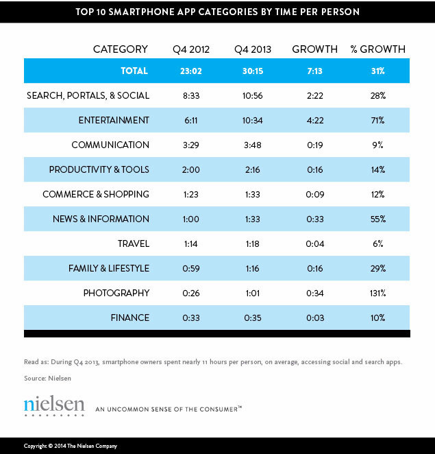 Nielsen 2014 smartphone app usage
