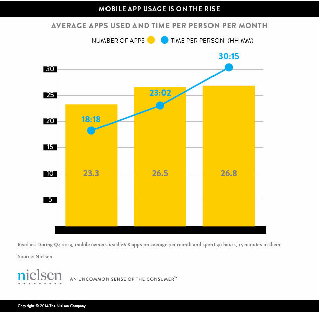 Nielsen 2014 smartphone usage