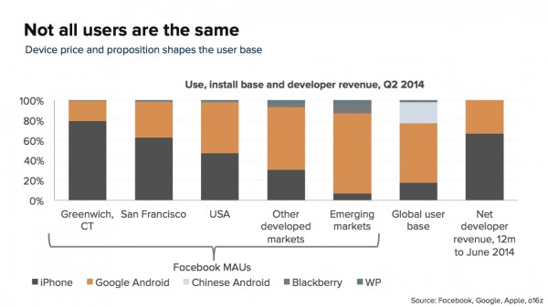 Revenue Android vs iOS