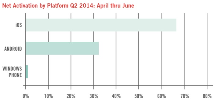 Good Technology enterprise smartphone share q2 2014
