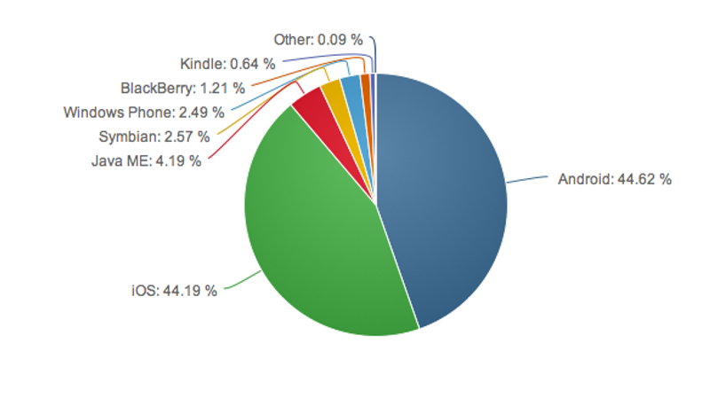 NetApplications iOS vs Android