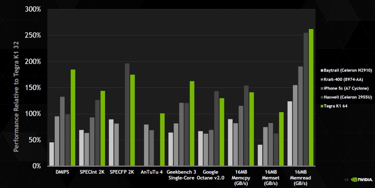 nVidia Tegra K1 vs Haswell
