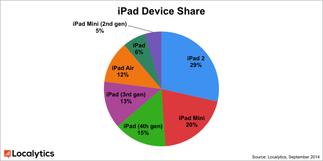 Localytics iPad Share