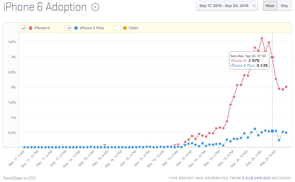 iPhone 6 Plus Adoption rate