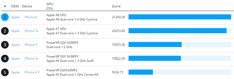 iPhone 6 benchmark