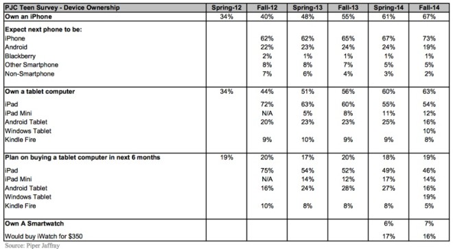 Gene Munster Apple teenager interest fall 2014