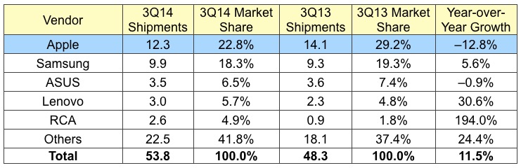 IDC iPad Q3 2014