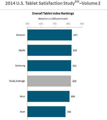 JD Power iPad Q3 2014