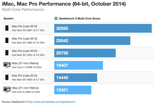 iMac Retina i7 vs Mac Pro benchmark