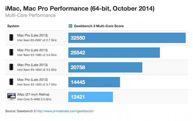 iMac Retina vs Mac Pro Benchmark