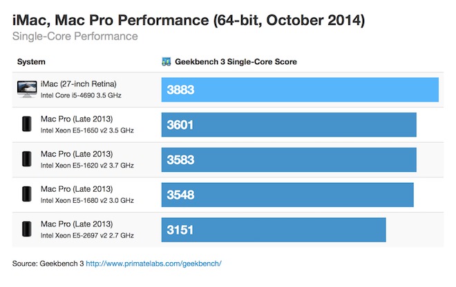 iMac Retina vs Mac Pro geekbench