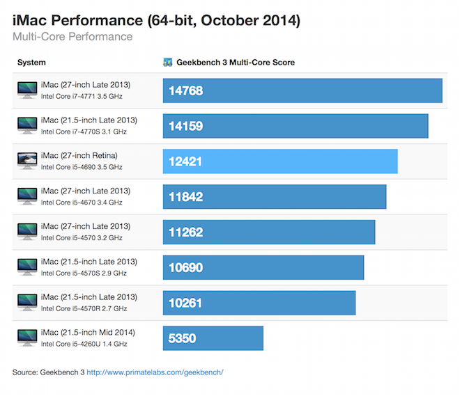 iMac s Retina displejom geekbench