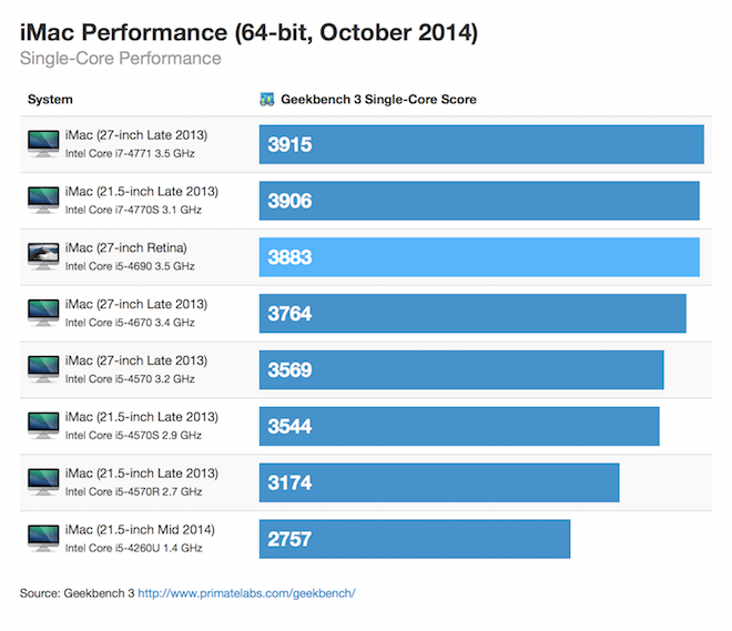 iMac s Retina displejom geekbench