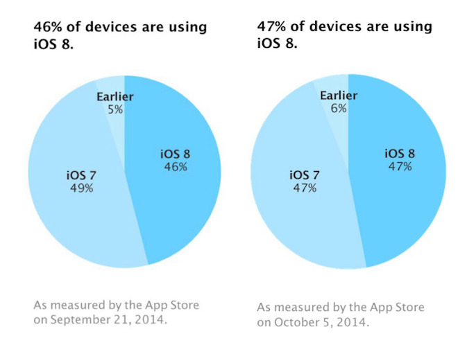 iOS 8 App Store marketshare