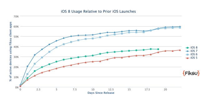 iOS 8 Usage