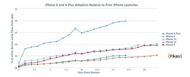 iPhone 6 and 6 Plus adoption rate