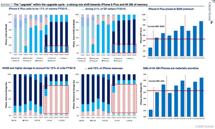 Morgan Stanley iPhone 6 margin