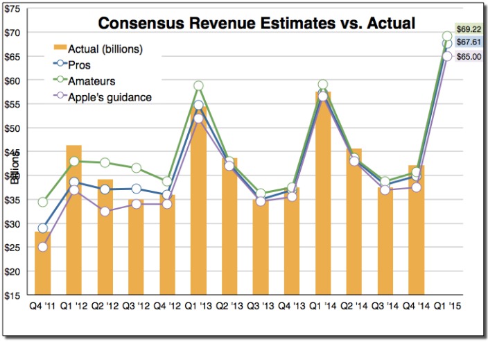Fortune odhad Q1 2015