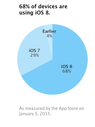 iOS 8 adoption rate