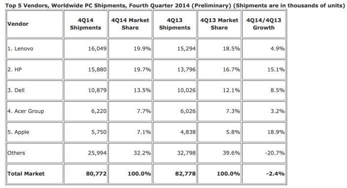 IDC Q4 2014 Mac