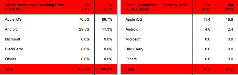 Strategy Analytics Smartphone Q4 2014