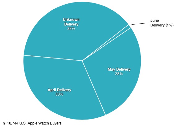 Apple Watch Shipping Date