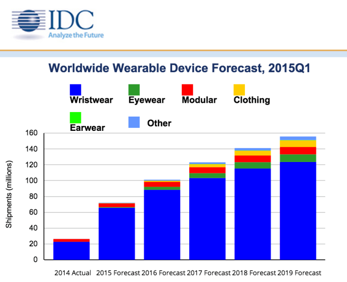 IDC wearable 2015
