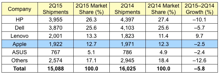 Gartner PC Estimate 2Q15