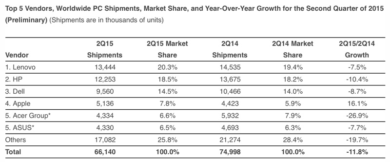 IDC PC Estimate 2Q15